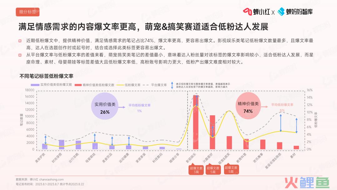 深度拆解1000+篇爆款笔记，带你打造小红书低粉爆文