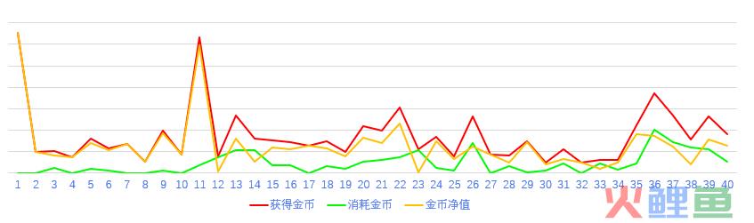游戏经济数值的埋点与分析思路
