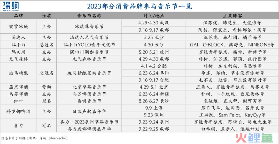 从赞助到主办，消费品牌盯上音乐节
