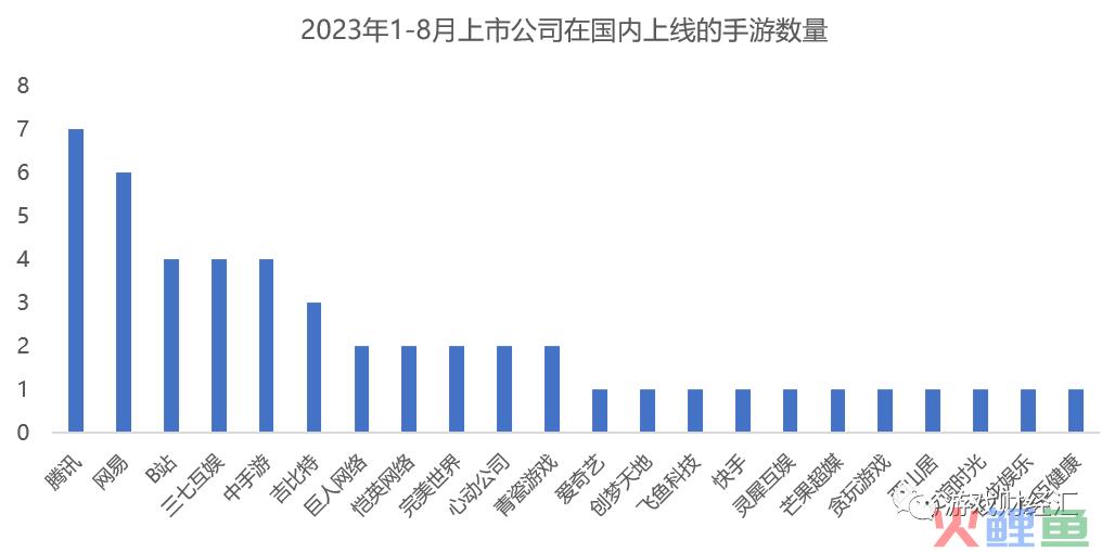 游戏股48款新游：腾讯最多、网易也失手，3成新游两月失踪