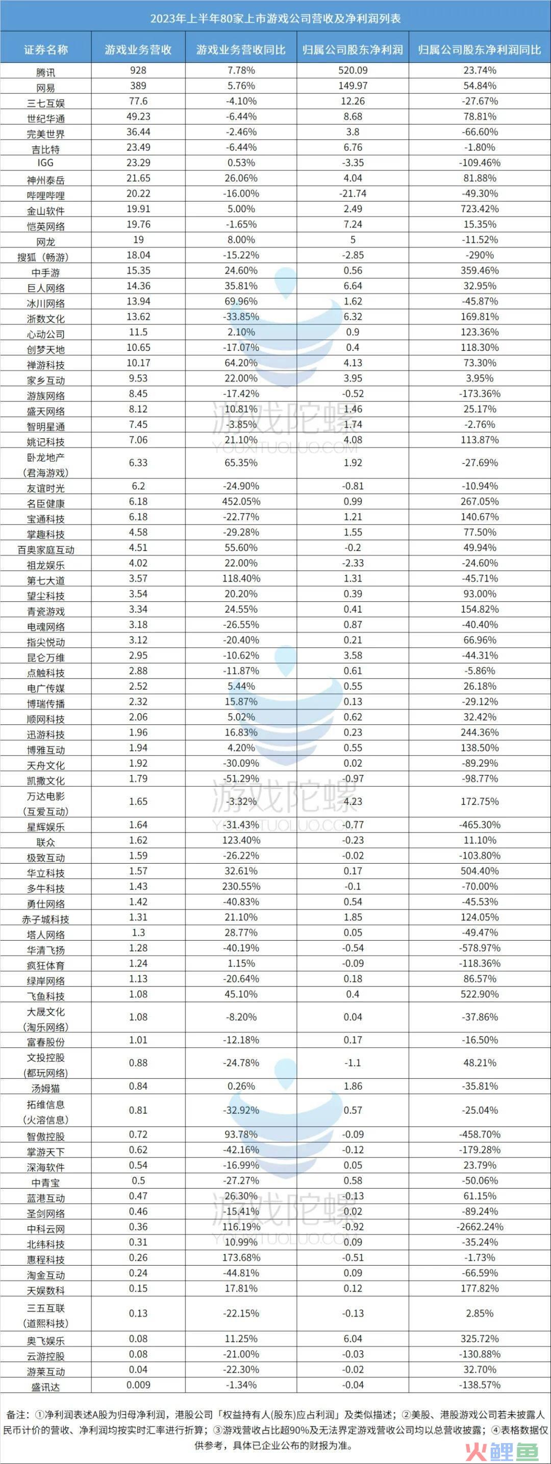 80家游戏公司“期中考”开榜：有人躺平式挣钱，有人亏损线挣扎