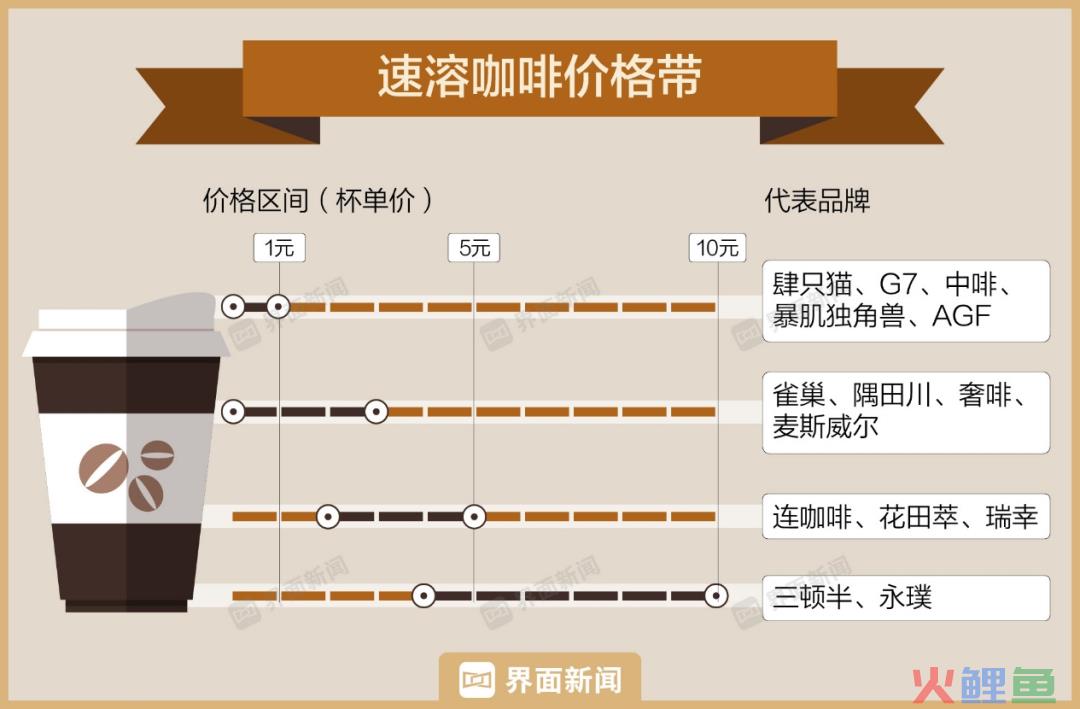 9.9元的咖啡时代,最慌的是“三顿半们”