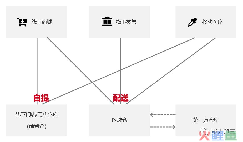 解析：如何设计电商系统库存分层
