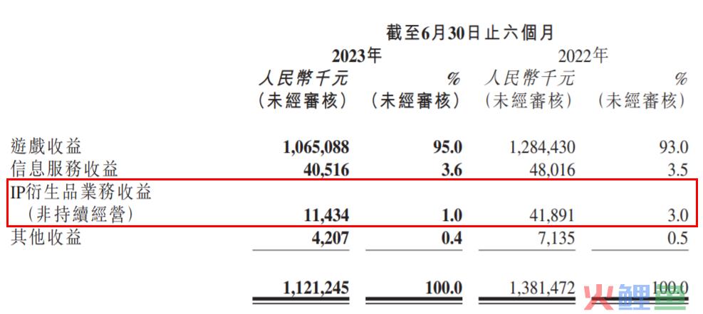 年销售额过亿的游戏周边，对游戏公司来说不是好生意？｜雷报