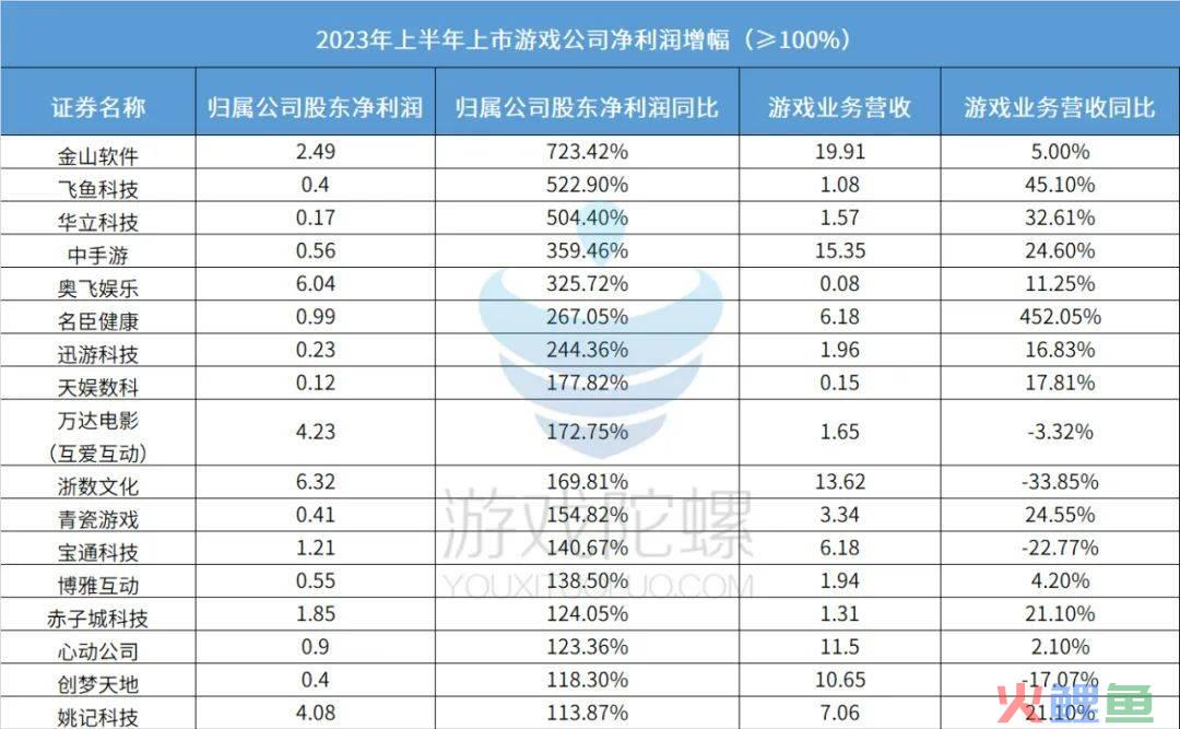 80家游戏公司“期中考”开榜：有人躺平式挣钱，有人亏损线挣扎