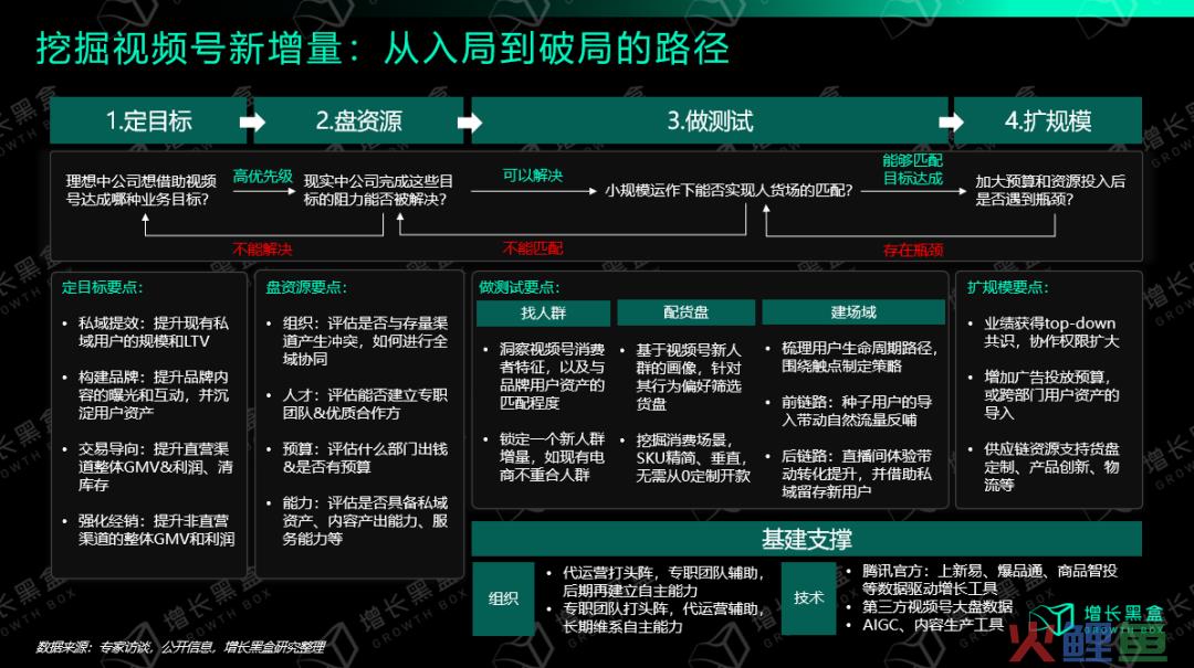 从入局到破局：商家怎样挖掘视频号的新增量？