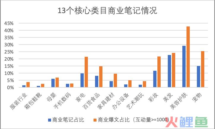 为什么小红书笔记流量越来越差？如何掌握流量密码打造爆款笔记？