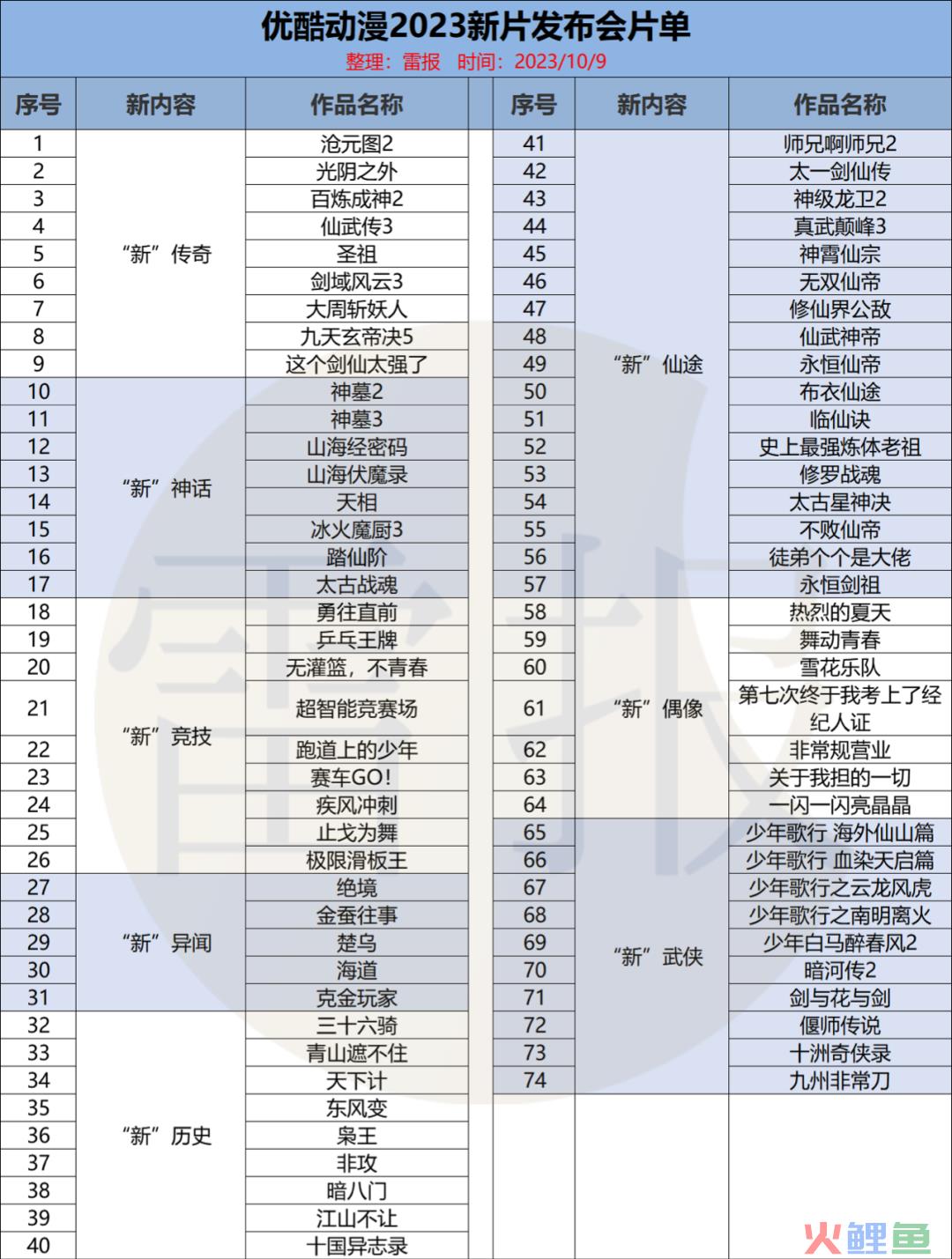 优酷动漫发布74部动画，新国风内容第一平台｜雷报