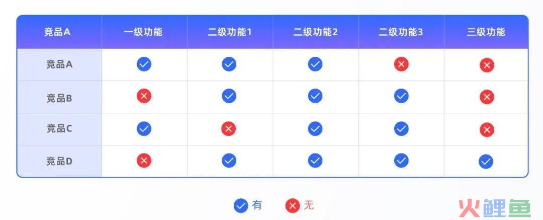 高质量设计师养成 | 竞品分析进阶