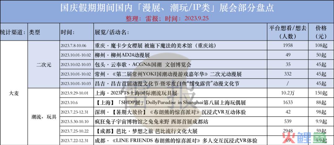 上百场漫展、潮玩展“扎堆”国庆：二次元线下娱乐有什么特征？前景如何？