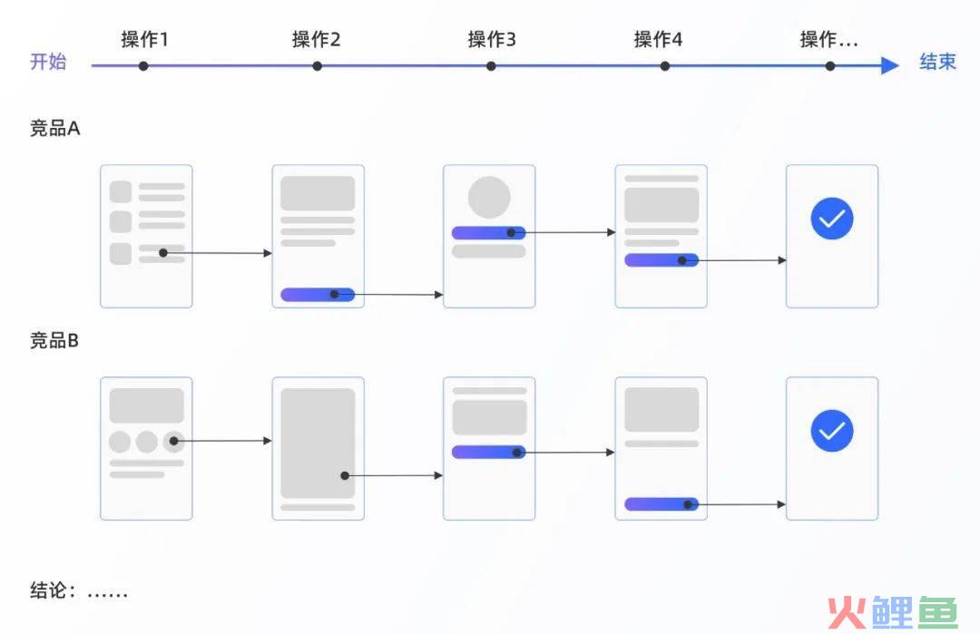 高质量设计师养成 | 竞品分析进阶