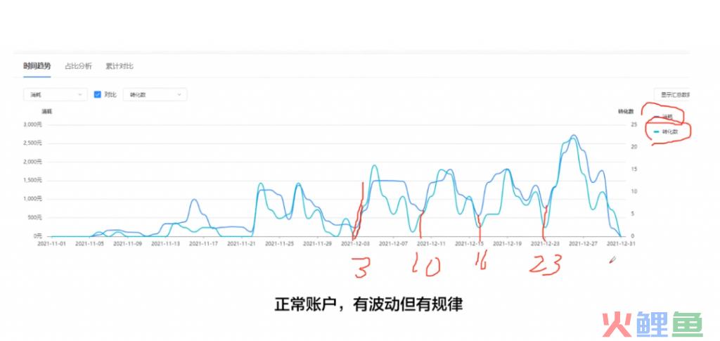 信息流账户分析，两个技巧确定优化方向