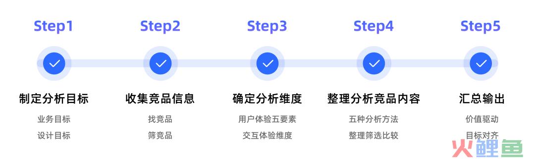 高质量设计师养成 | 竞品分析进阶