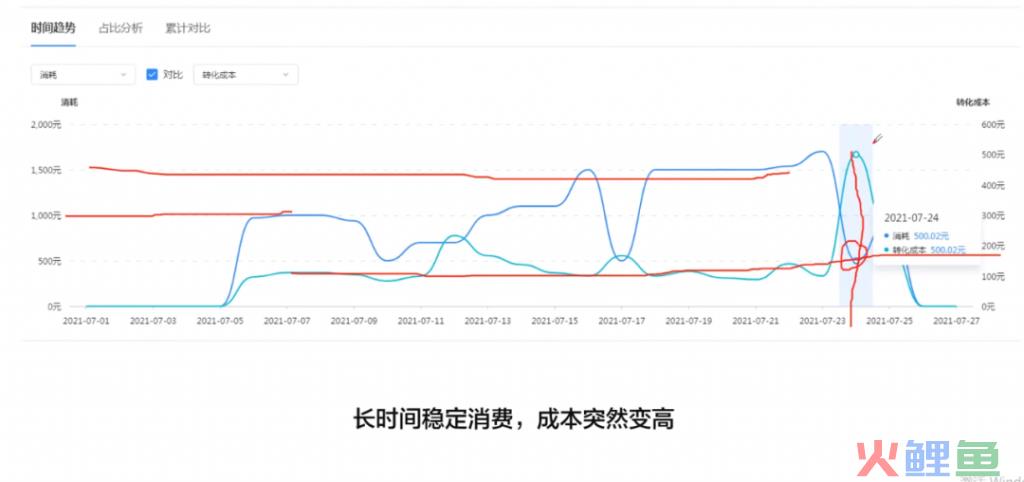 信息流账户分析，两个技巧确定优化方向