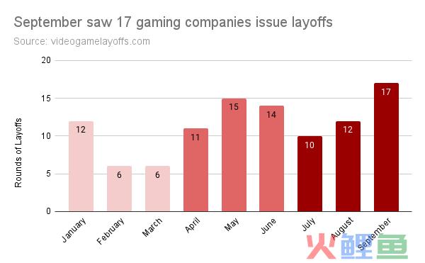 裁员在加速？今年累计6000+游戏人失业了