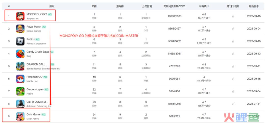 狂揽数亿美金！一款大富翁新游霸榜美国免费榜、畅销前十整整一个季度！｜冠军拆解