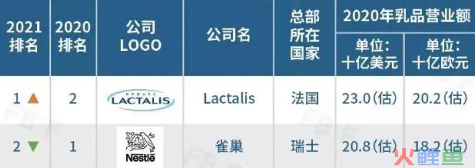 力压雀巢，兰特黎斯如何成为全球乳业龙头？