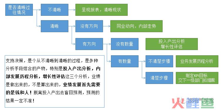 数据分析，如何驱动科学决策