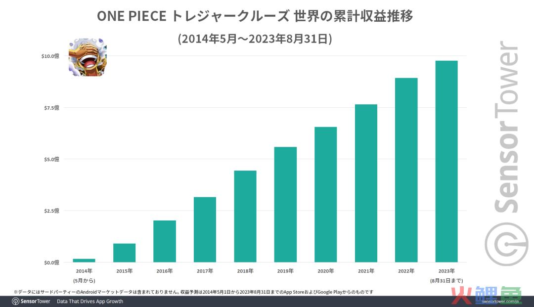 五档路飞有多“强”？两款《海贼王》手游月收入创历史