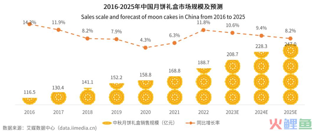 盘点2023年中秋月饼礼盒后，我们发现这7大创新趋势！