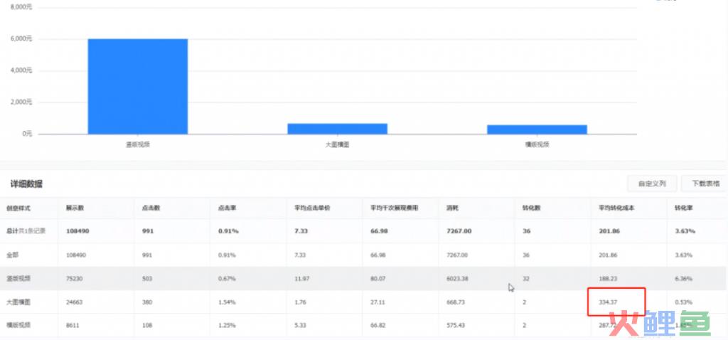 信息流账户分析，两个技巧确定优化方向