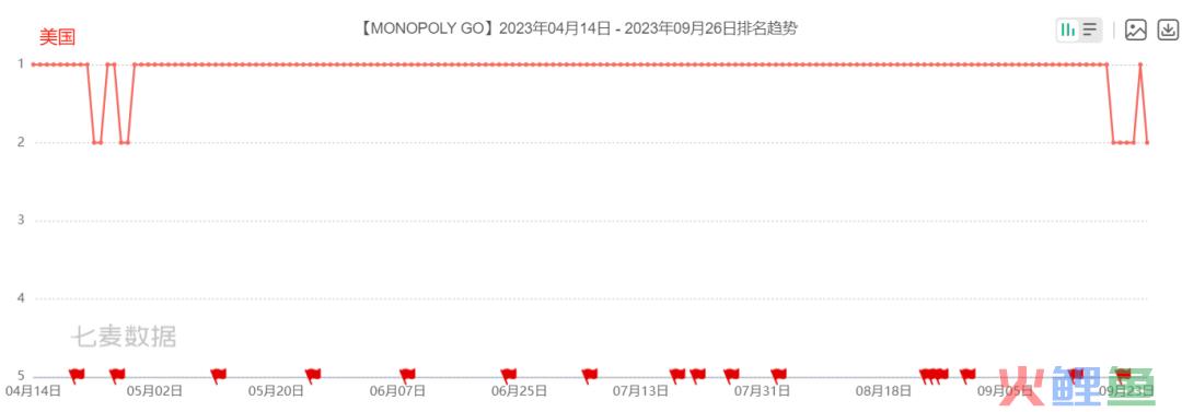 一款大富翁新游霸榜美国免费榜、畅销前十整整一个季度！