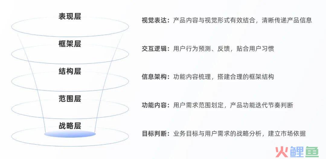 高质量设计师养成 | 竞品分析进阶