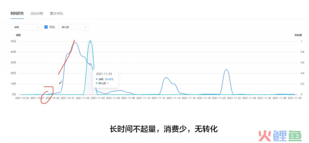 信息流账户分析，两个技巧确定优化方向