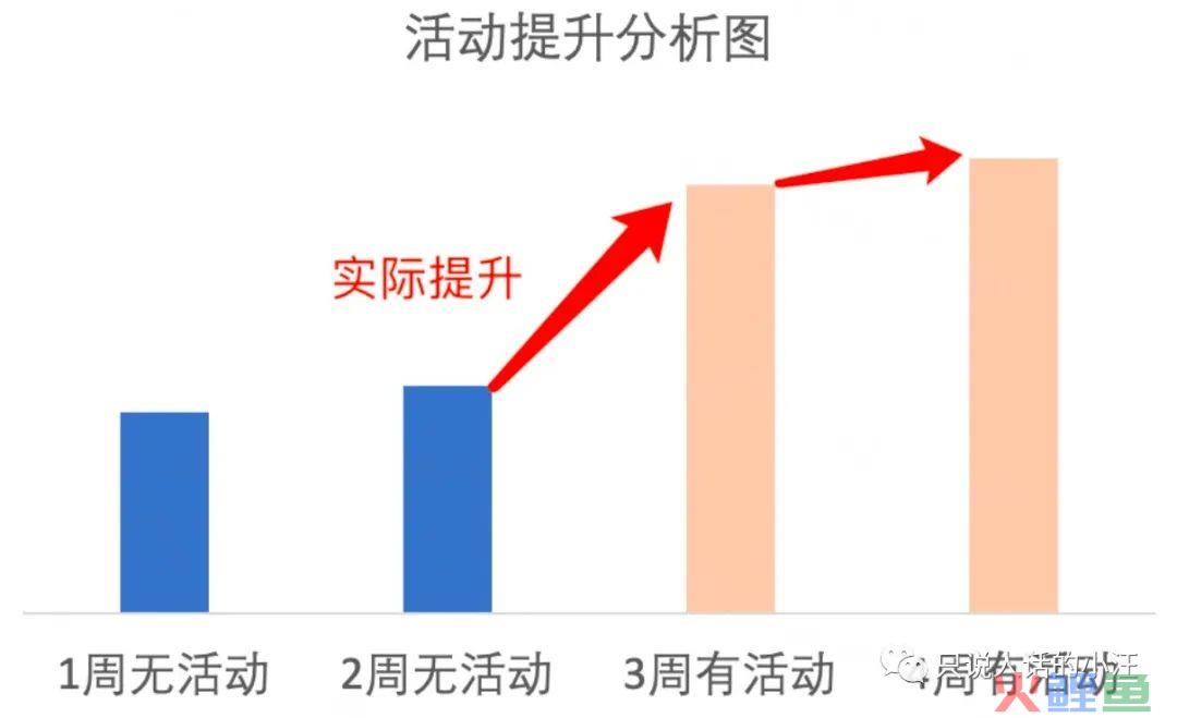 如何用数据分析，评估活动的好坏？