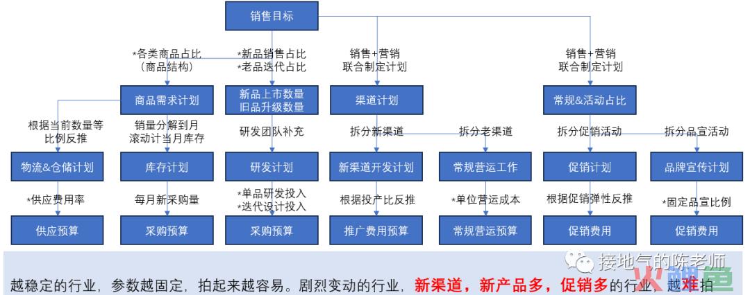 年度经营计划&预算怎么做？最全攻略来了！