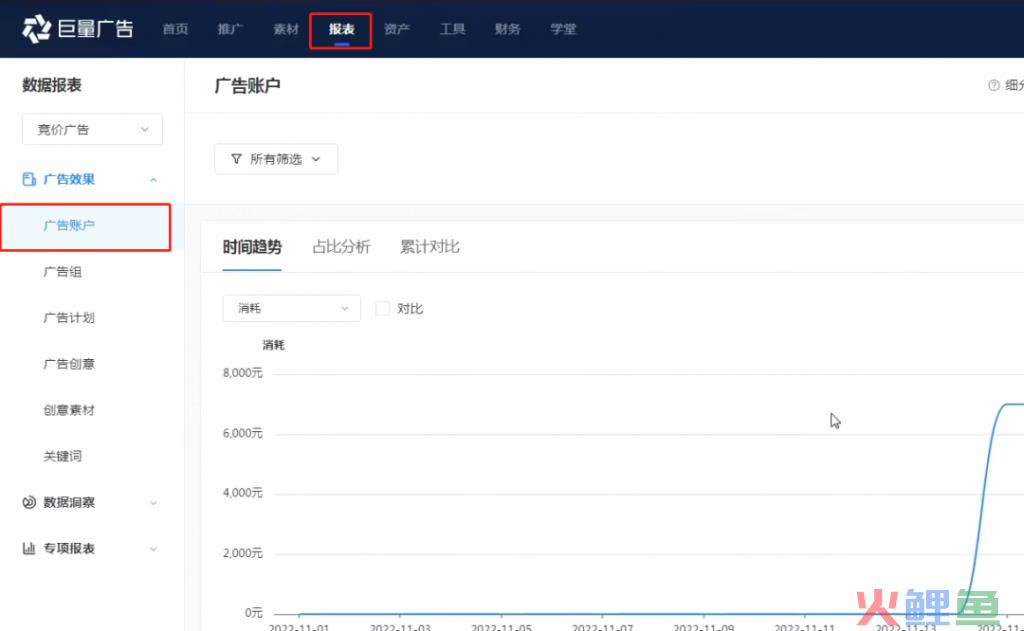 信息流账户分析，两个技巧确定优化方向