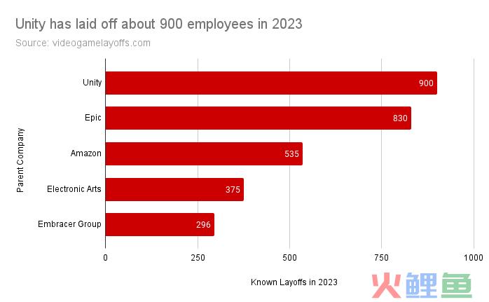 裁员在加速？今年累计6000+游戏人失业了