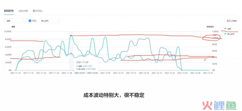 信息流账户分析，两个技巧确定优化方向