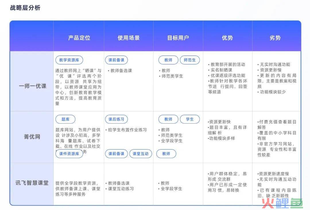 高质量设计师养成 | 竞品分析进阶