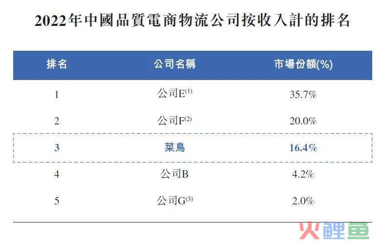 阿里系首个IPO，菜鸟能否高飞？