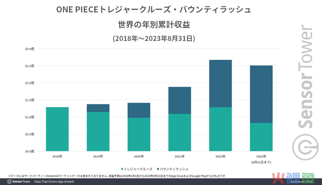 五档路飞有多“强”？两款《海贼王》手游月收入创历史