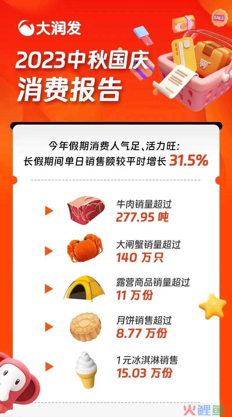 锅圈食汇通过上市聆讯；调色师四周年“开party” 周环比增长40%；大润发长假单日销售增长31.5%；盒马为何要开黑标店|解读