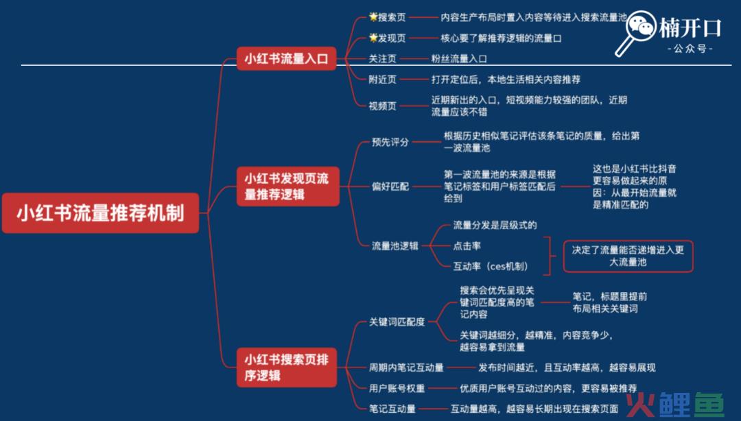 小红书投流钱花不出去?所属类目可合作的博主特别少?如何解决这2大问题!