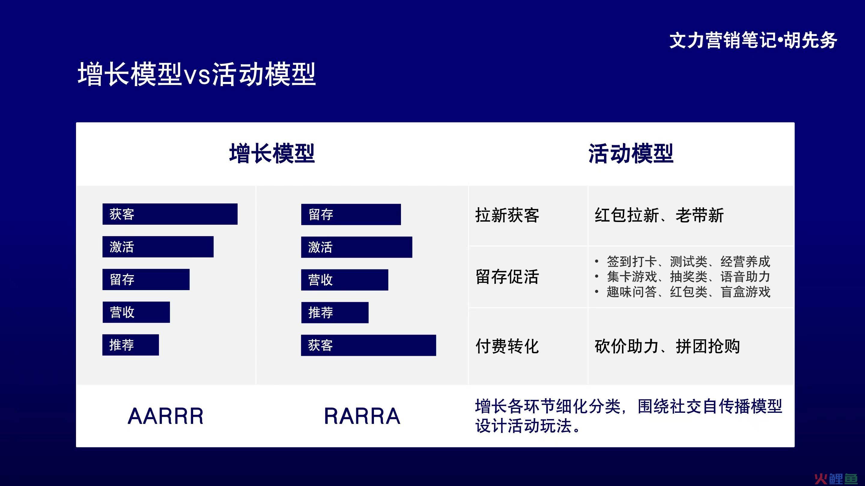 线上活动转化差？该换换思路了！