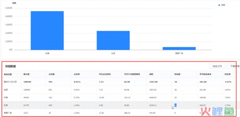 信息流账户分析，两个技巧确定优化方向