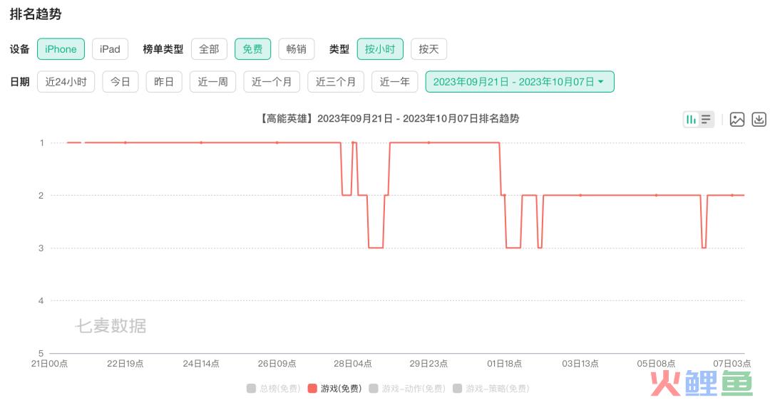 开局亮眼，腾讯的这款游戏让老外“急了眼”？