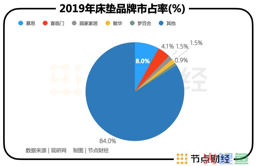 床垫龙头慕思无法躺平