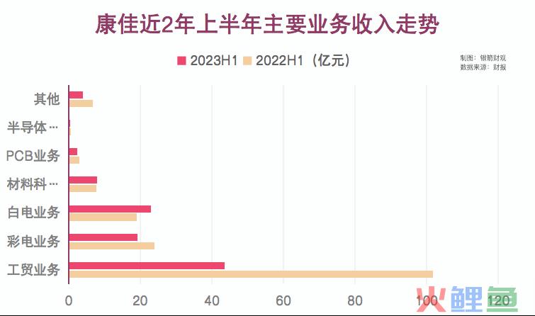 “两轮”新战略面临失衡，康佳如何讲好长期主义？