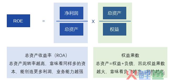 数据分析十大模型之四：杜邦分析模型