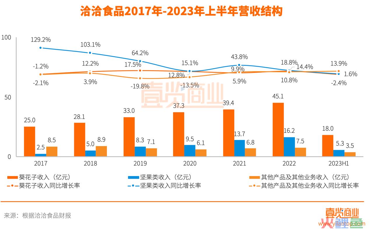 第三个十年，洽洽又站在了一道坎面前