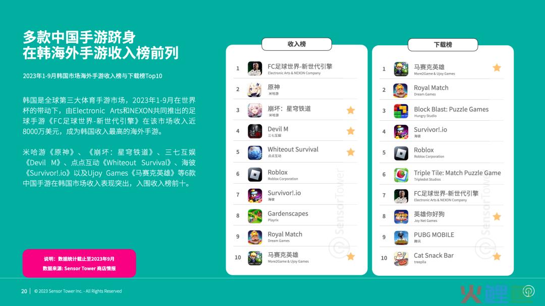 6款今年在韩国创收最高的中国手游
