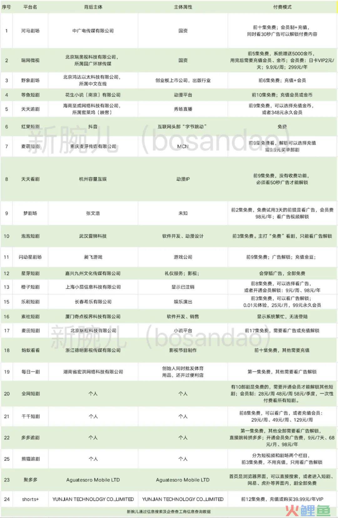 短剧APP开启百剧大战：抖音携红果入局，国资和头部大厂跑步进场