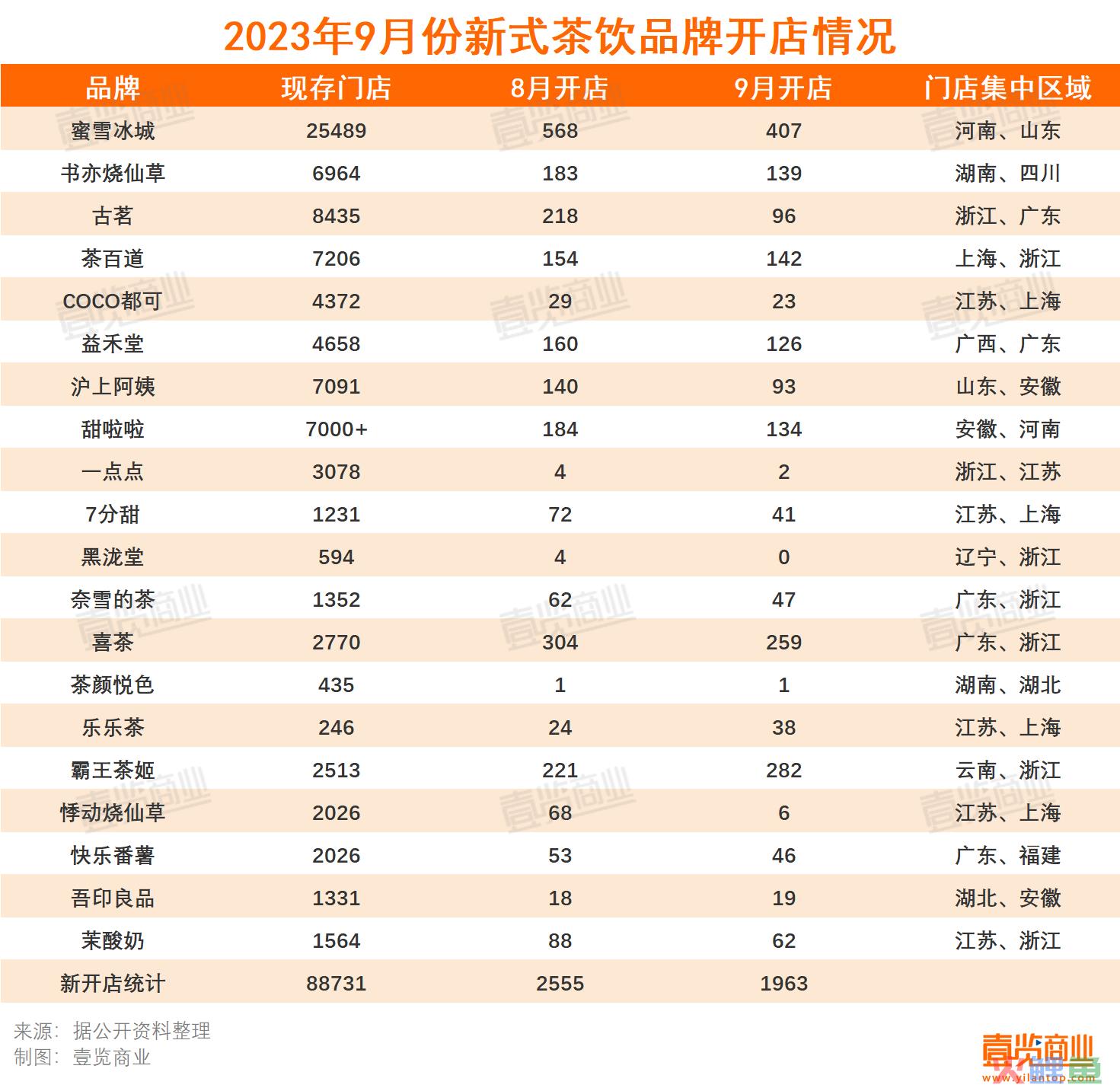 9月开店1963家，第一批新茶饮品牌开始关店了