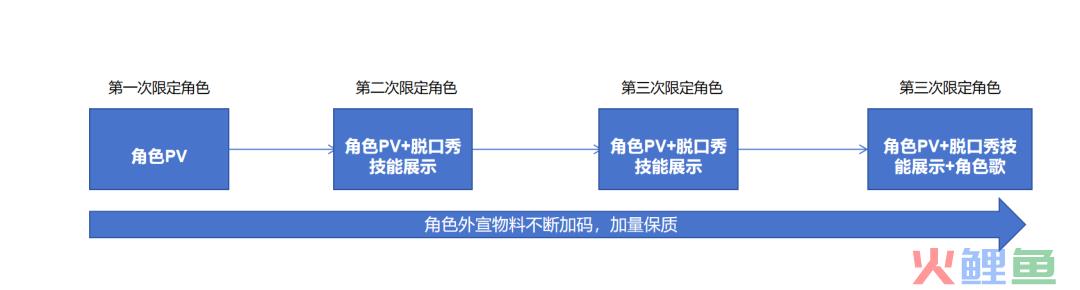口碑逆袭？策划养成类游戏？盘点《重返未来：1999》的口碑逆袭之路看二次元游戏的长线运营已经内卷到什么样了？
