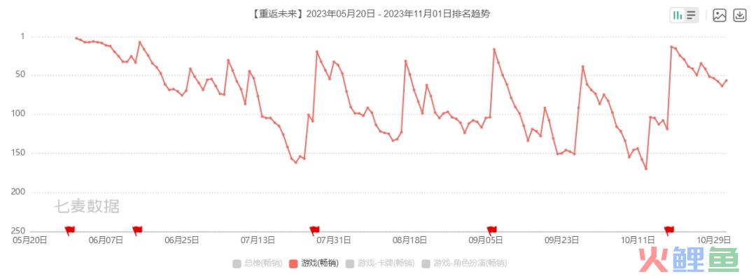 盘点《重返未来：1999》的口碑逆袭之路的长线运营已经内卷到什么样了？